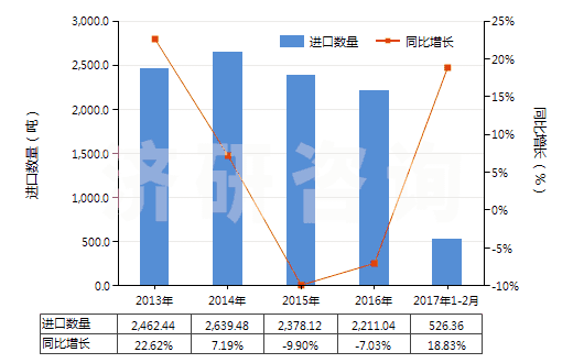 2013-2017年2月中國(guó)凡士林(HS27121000)進(jìn)口量及增速統(tǒng)計(jì)